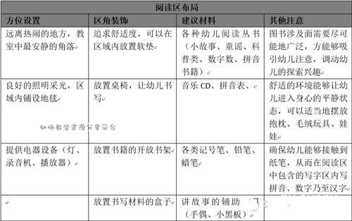 干货!幼儿园区角活动 干货!幼儿园区角活动